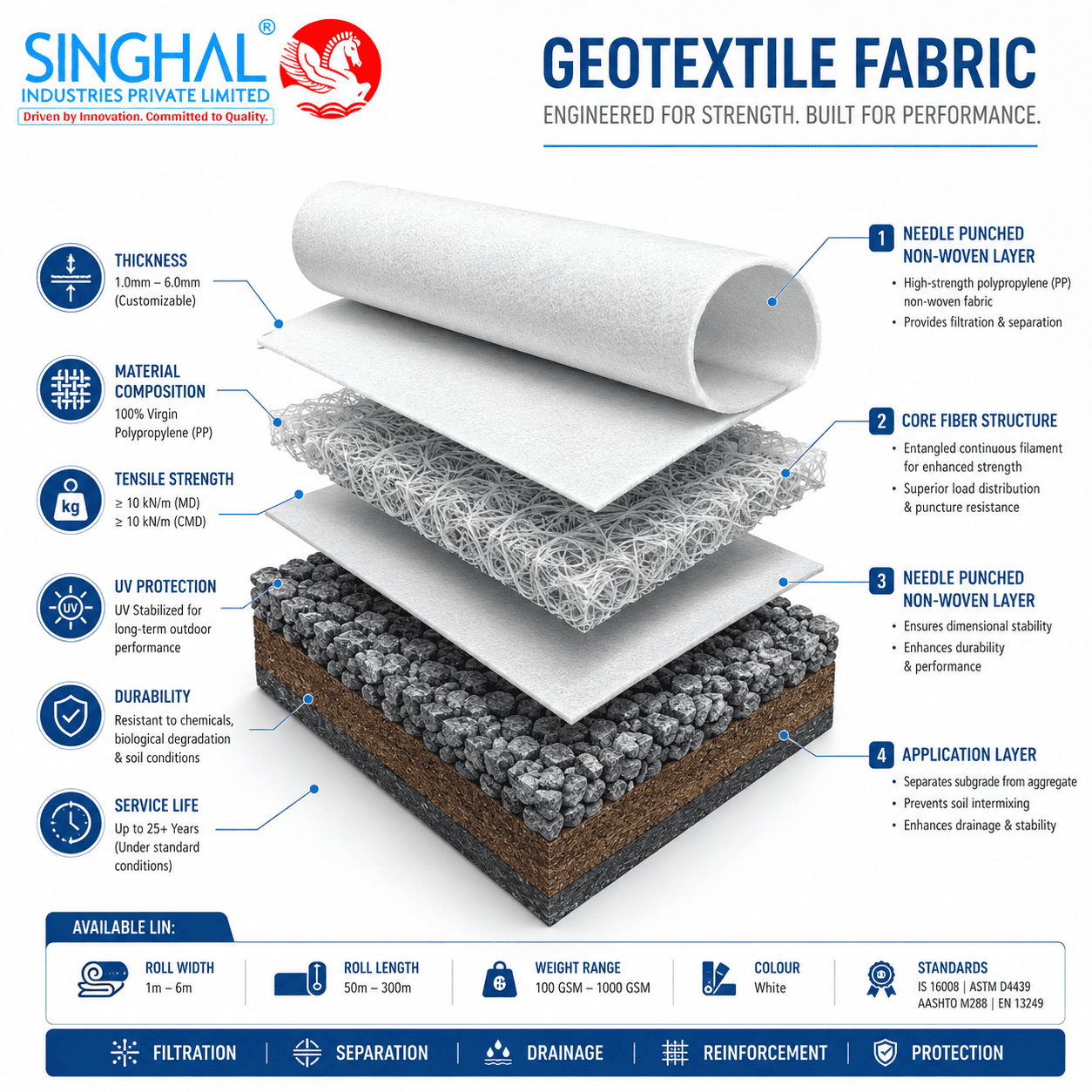 Geotextiles fabric
