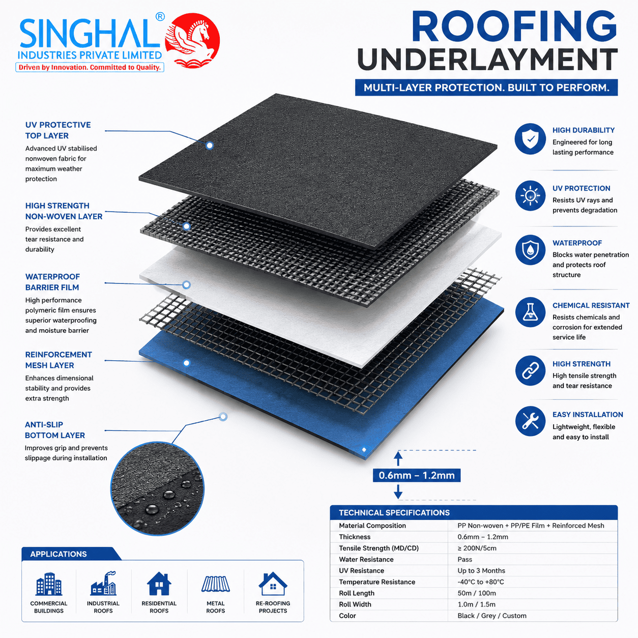 Roofing Underlayment
